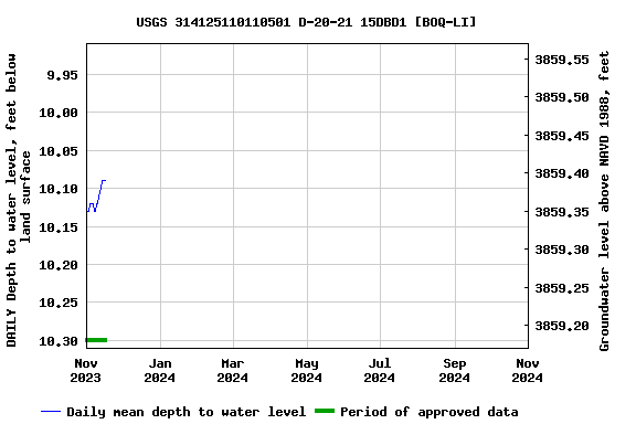 Graph of DAILY Depth to water level, feet below land surface