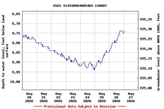 Graph of  Depth to water level, feet below land surface