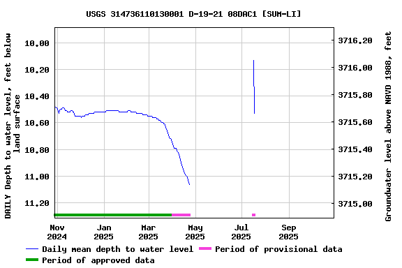 Graph of DAILY Depth to water level, feet below land surface