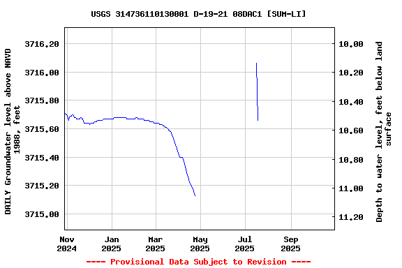 Graph of DAILY Groundwater level above NAVD 1988, feet