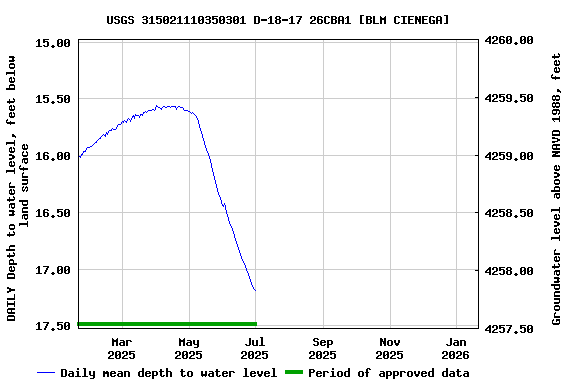 Graph of DAILY Depth to water level, feet below land surface