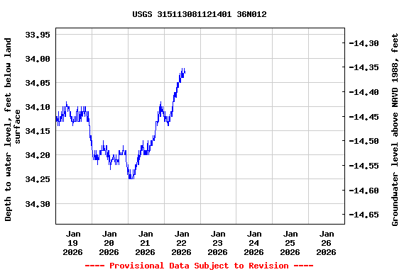 Graph of  Depth to water level, feet below land surface