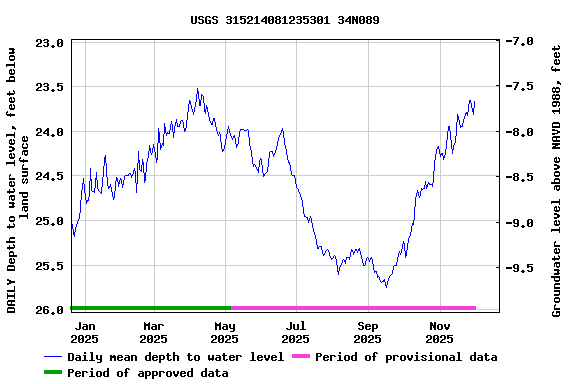 Graph of DAILY Depth to water level, feet below land surface