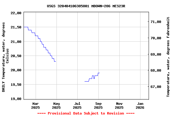 Graph of DAILY Temperature, water, degrees Celsius