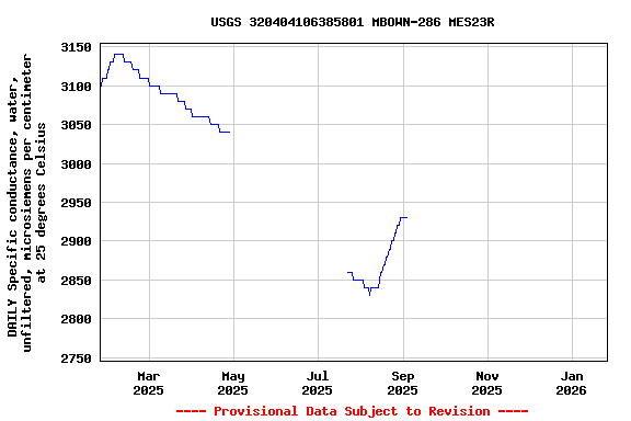 Graph of DAILY Specific conductance, water, unfiltered, microsiemens per centimeter at 25 degrees Celsius