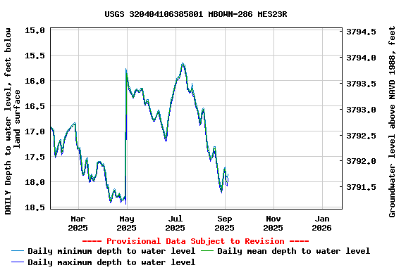 Graph of DAILY Depth to water level, feet below land surface