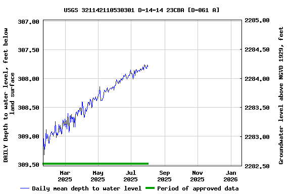 Graph of DAILY Depth to water level, feet below land surface