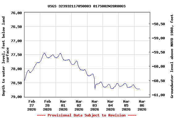 Graph of  Depth to water level, feet below land surface