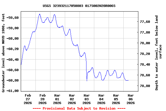 Graph of  Groundwater level above NAVD 1988, feet