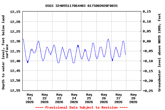 Graph of  Depth to water level, feet below land surface