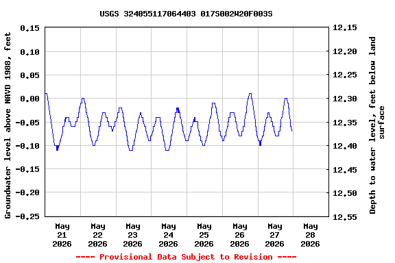 Graph of  Groundwater level above NAVD 1988, feet