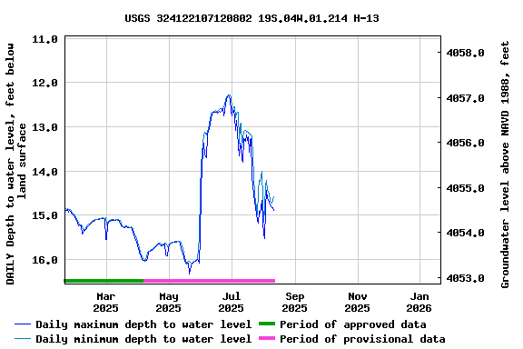 Graph of DAILY Depth to water level, feet below land surface