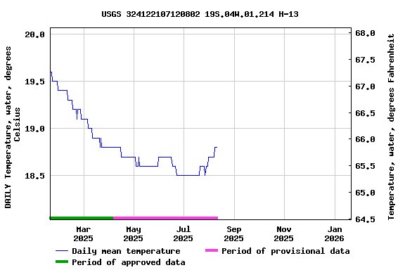 Graph of DAILY Temperature, water, degrees Celsius