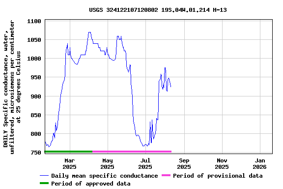 Graph of DAILY Specific conductance, water, unfiltered, microsiemens per centimeter at 25 degrees Celsius