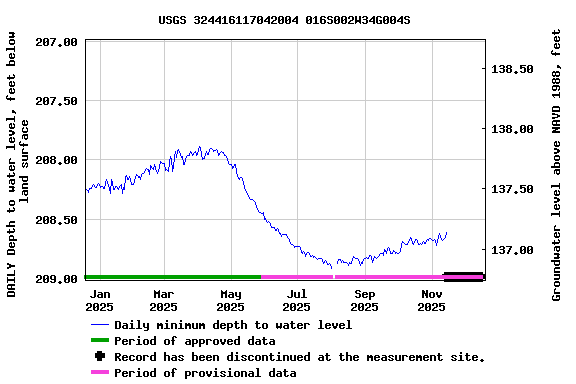 Graph of DAILY Depth to water level, feet below land surface