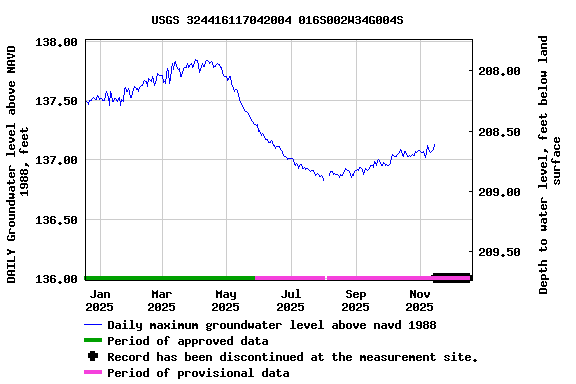 Graph of DAILY Groundwater level above NAVD 1988, feet