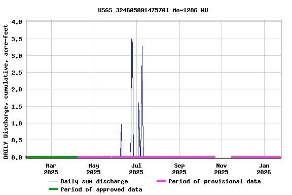 Graph of DAILY Discharge, cumulative, acre-feet