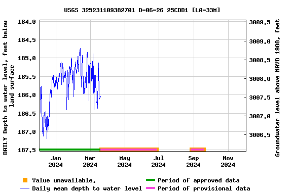 Graph of DAILY Depth to water level, feet below land surface