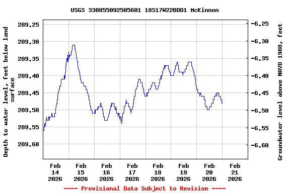 Graph of  Depth to water level, feet below land surface