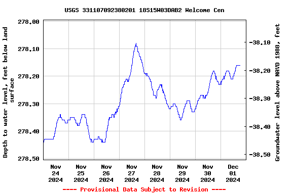 Graph of  Depth to water level, feet below land surface