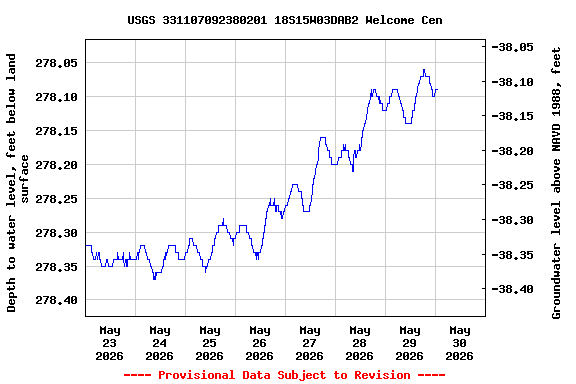 Graph of  Depth to water level, feet below land surface