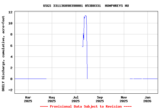 Graph of DAILY Discharge, cumulative, acre-feet