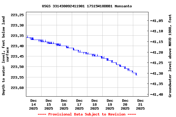 Graph of  Depth to water level, feet below land surface