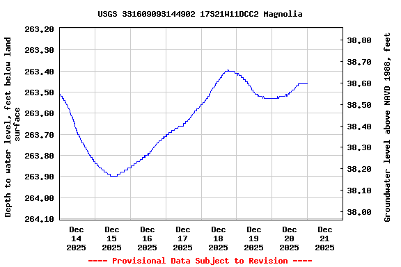 Graph of  Depth to water level, feet below land surface