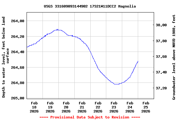 Graph of  Depth to water level, feet below land surface