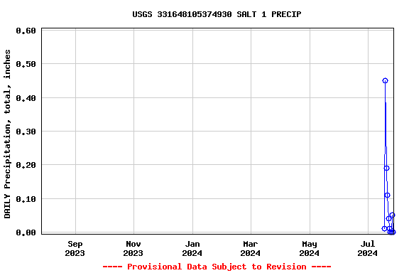 Graph of DAILY Precipitation, total, inches