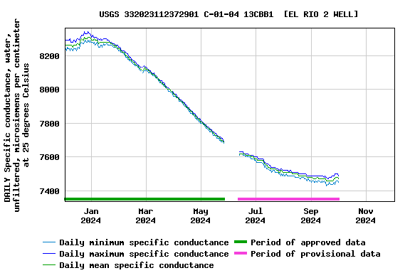 Graph of DAILY Specific conductance, water, unfiltered, microsiemens per centimeter at 25 degrees Celsius