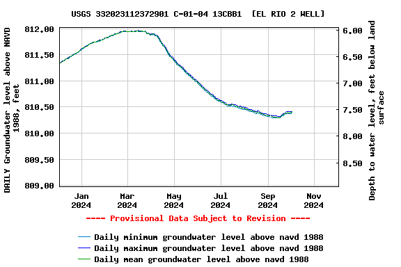 Graph of DAILY Groundwater level above NAVD 1988, feet