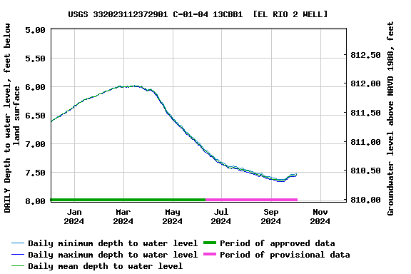 Graph of DAILY Depth to water level, feet below land surface