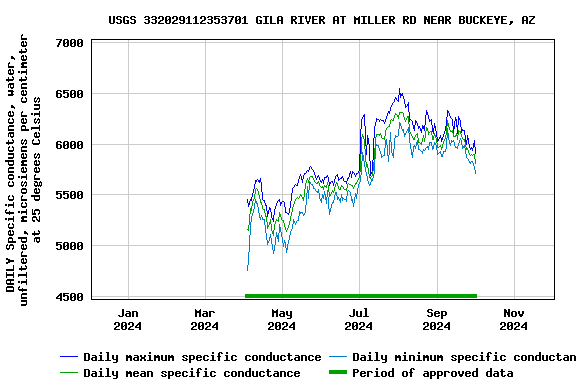 Graph of DAILY Specific conductance, water, unfiltered, microsiemens per centimeter at 25 degrees Celsius