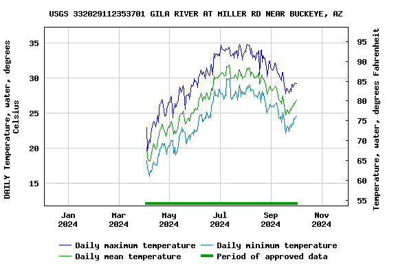 Graph of DAILY Temperature, water, degrees Celsius