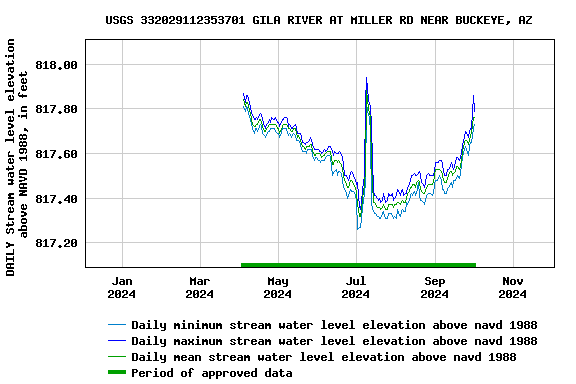 Graph of DAILY Stream water level elevation above NAVD 1988, in feet