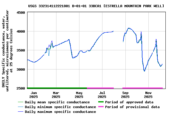 Graph of DAILY Specific conductance, water, unfiltered, microsiemens per centimeter at 25 degrees Celsius