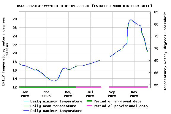 Graph of DAILY Temperature, water, degrees Celsius