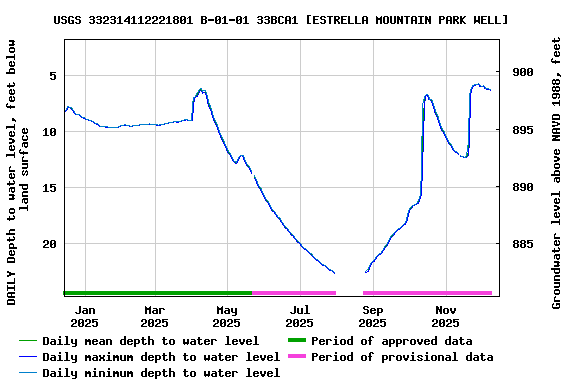 Graph of DAILY Depth to water level, feet below land surface