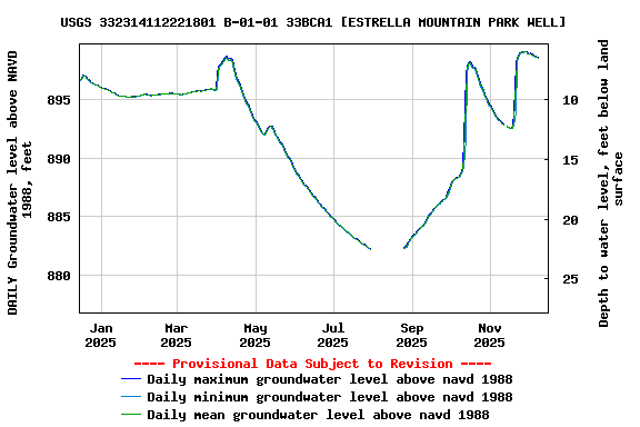 Graph of DAILY Groundwater level above NAVD 1988, feet