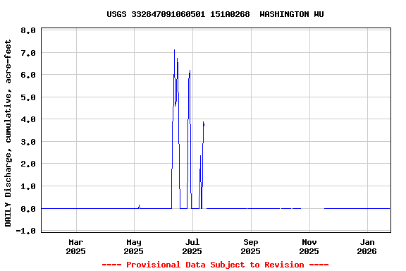 Graph of DAILY Discharge, cumulative, acre-feet