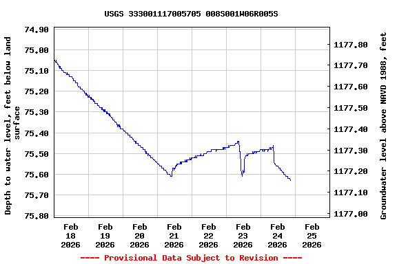 Graph of  Depth to water level, feet below land surface
