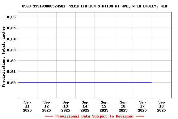 Graph of  Precipitation, total, inches