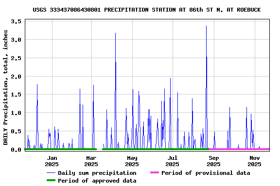 Graph of DAILY Precipitation, total, inches