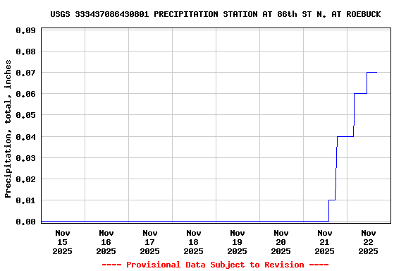 Graph of  Precipitation, total, inches