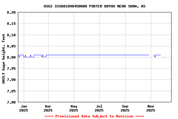 Graph of DAILY Gage height, feet