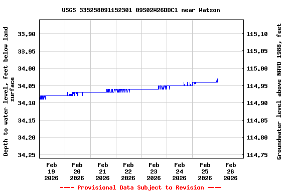 Graph of  Depth to water level, feet below land surface