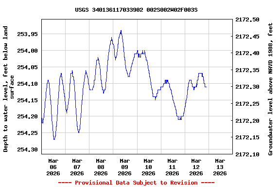 Graph of  Depth to water level, feet below land surface