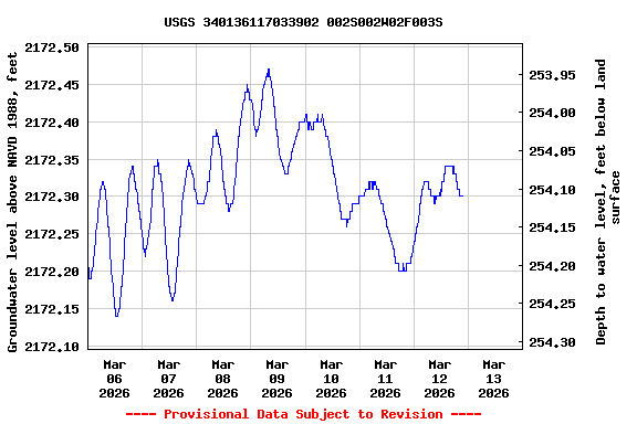 Graph of  Groundwater level above NAVD 1988, feet
