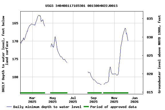 Graph of DAILY Depth to water level, feet below land surface